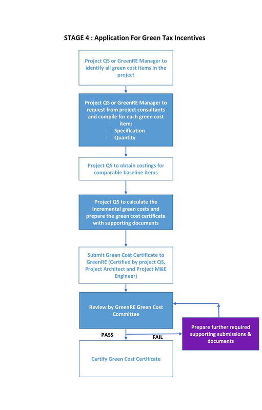 Assessment Process Greenre